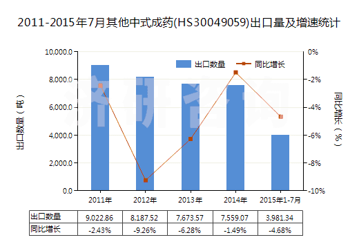 2011-2015年7月其他中式成藥(HS30049059)出口量及增速統(tǒng)計 2011-2015年7月其他中式成藥(HS30049059)出口量及增速統(tǒng)計